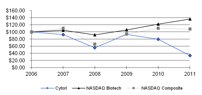 CYTX Stock Graph